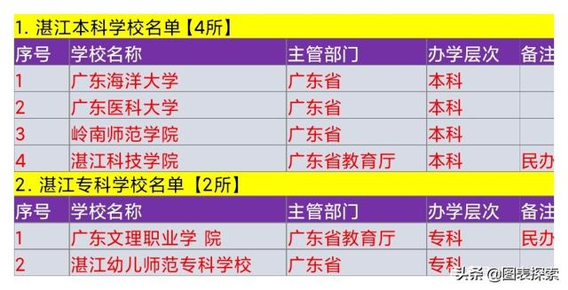 筹建湛江大学列入十四五规划，湛江幼专，还是广东海洋大学？