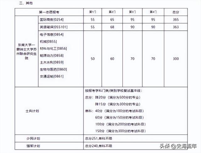 2023年考研大数据！34校自划复试分数线集齐，考研学子请收藏