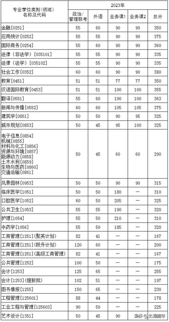 2023年考研大数据！34校自划复试分数线集齐，考研学子请收藏