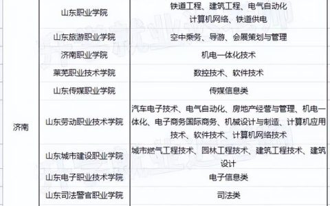 山东省专科学校排名榜(山东省计算机专科学校排名榜)