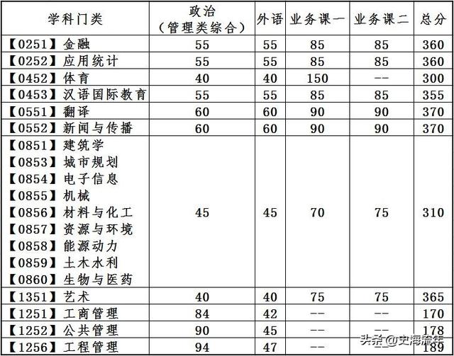 2023年考研大数据！34校自划复试分数线集齐，考研学子请收藏