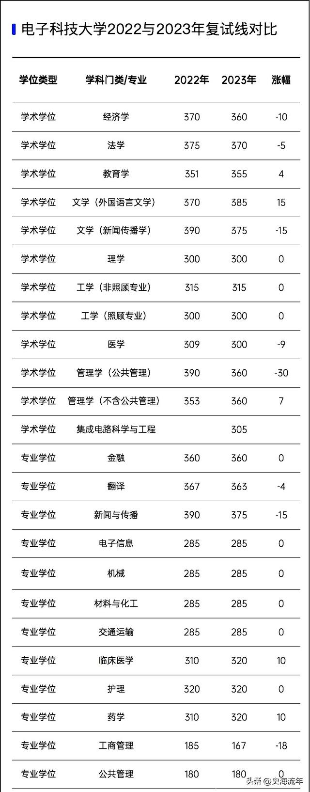 2023年考研大数据！34校自划复试分数线集齐，考研学子请收藏