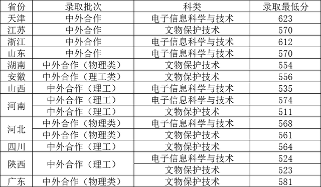 西北大学2022年各省各批次录取分数线，哪些省份录取线较高？