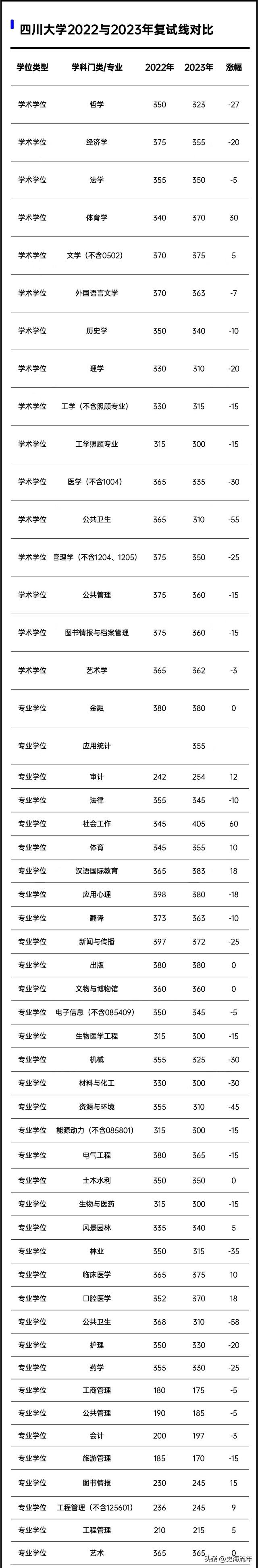 2023年考研大数据！34校自划复试分数线集齐，考研学子请收藏